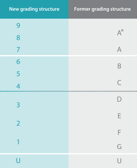 GCSE grading system